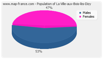 Sex distribution of population of La Ville-aux-Bois-lès-Dizy in 2007